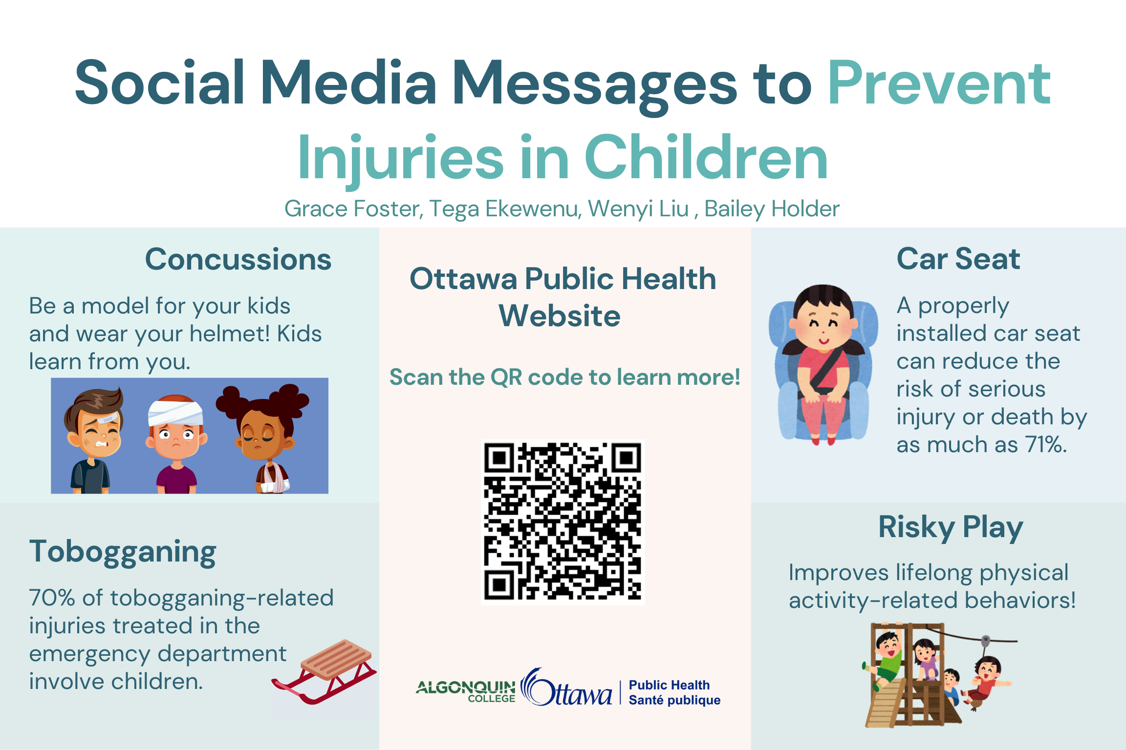 Injury prevention poster outlining four topics related to child safety: tobogganing, concussions, car seat and risky play. There is also a link provided for Ottawa Public Health’s website for more information. This poster was created by four UOttawa nursing students.
